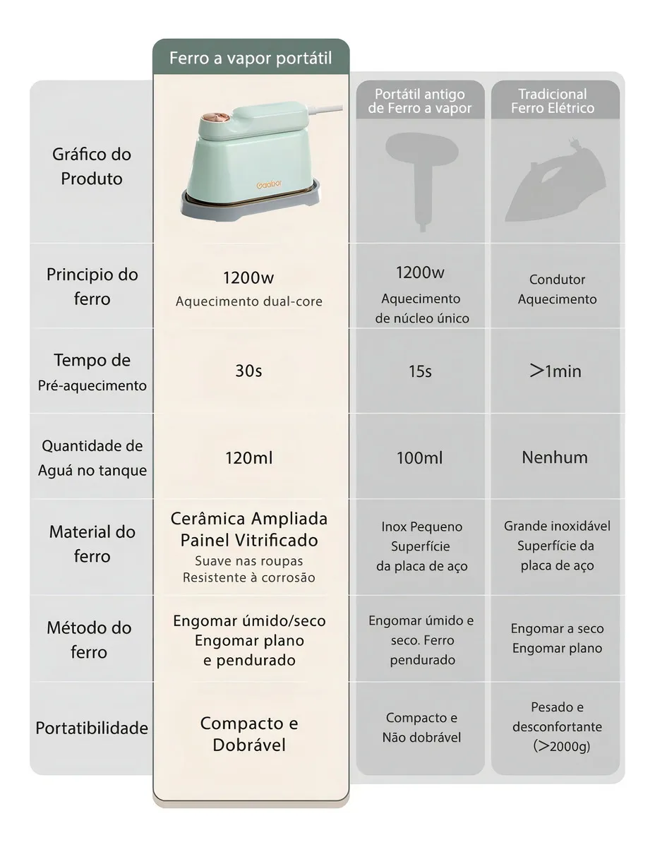 Ferro de Passar Portátil Gaabor Pocket HM-M01AS 1200W